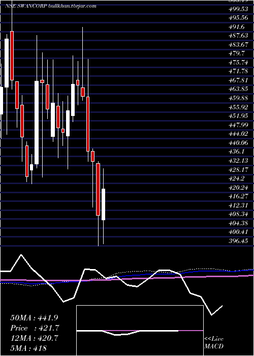  weekly chart SwanCorp