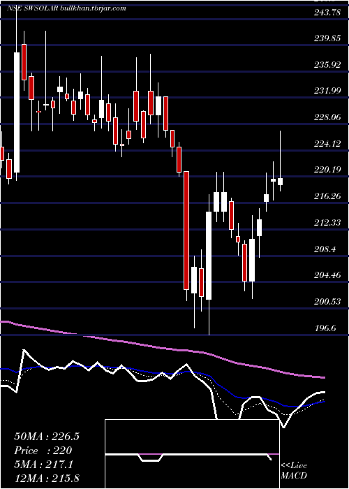  Daily chart SterlingWilson
