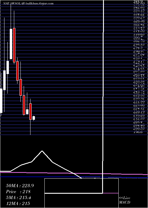  monthly chart SterlingWilson
