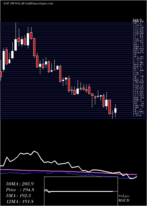  weekly chart SterlingWilson