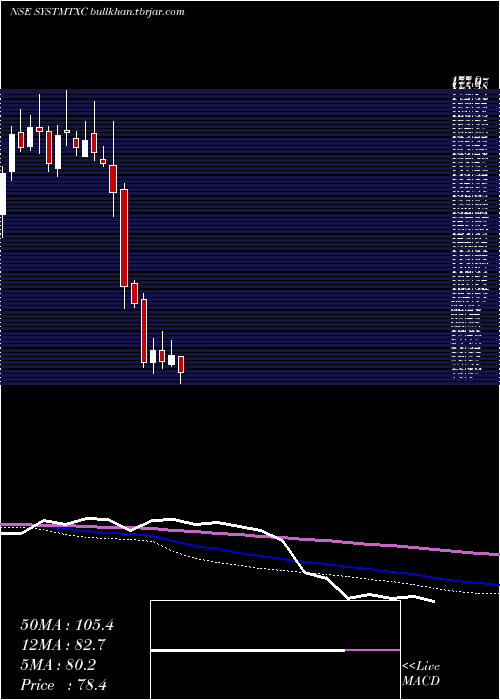  weekly chart SystematixCorp