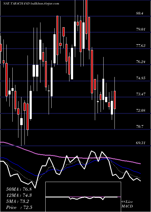  Daily chart TaraChand