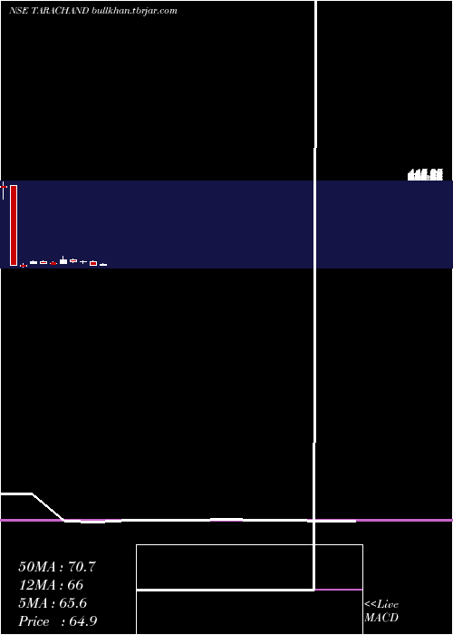  monthly chart TaraChand