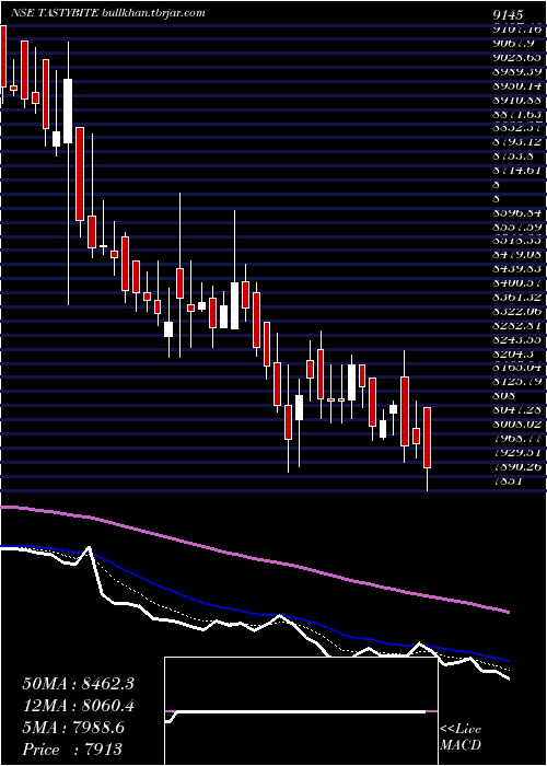  Daily chart TastyBite