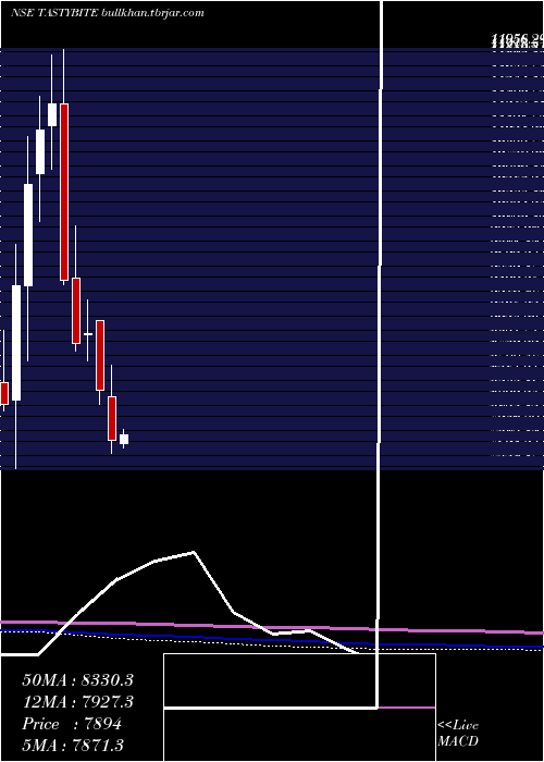  monthly chart TastyBite