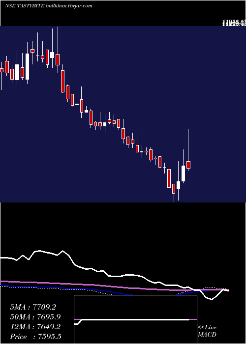 weekly chart TastyBite