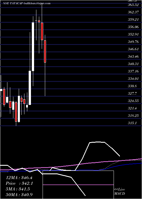  weekly chart TataCapital