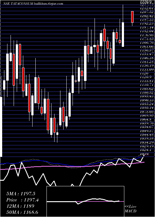  weekly chart TataConsumer