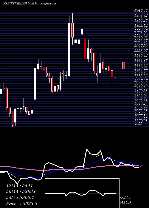  Daily chart TataElxsi