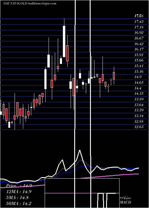  Daily chart TataamlTatagold