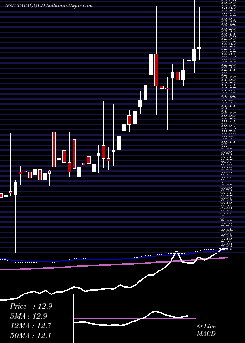  weekly chart TataamlTatagold