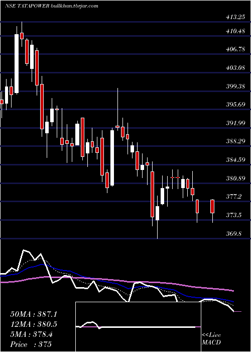  Daily chart TataPower