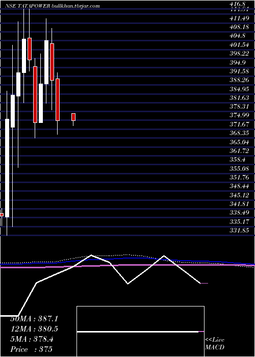  monthly chart TataPower