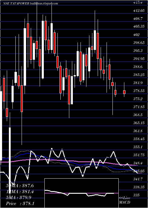  weekly chart TataPower