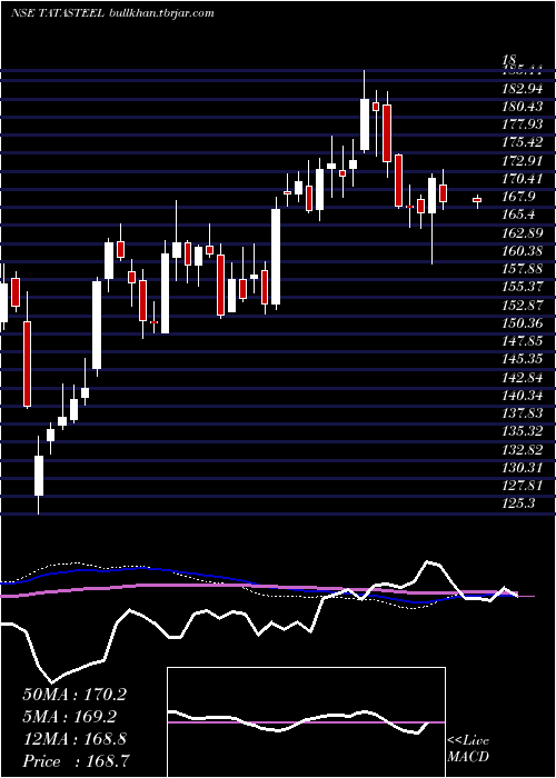  weekly chart TataSteel