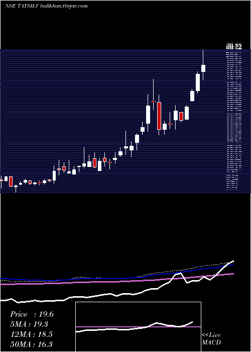  weekly chart TataamlTatsilv