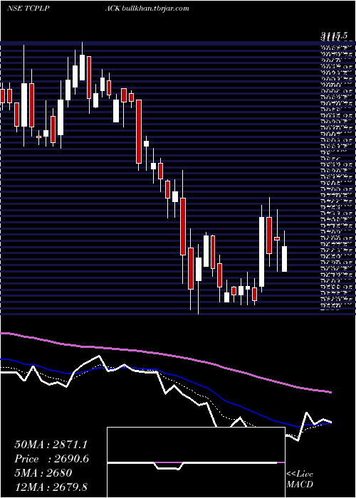  Daily chart TcplPackaging