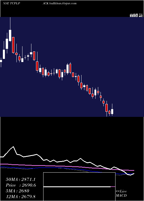  weekly chart TcplPackaging