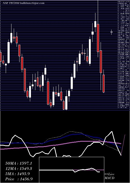  weekly chart TechMahindra