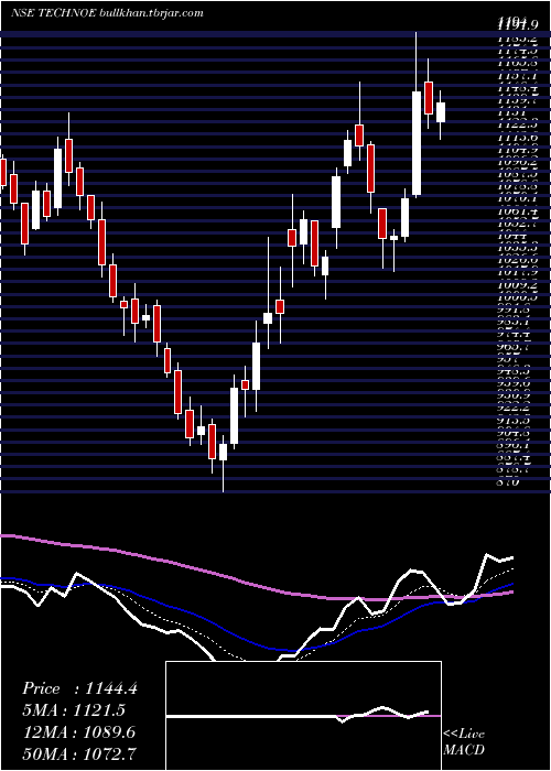  Daily chart TechnoElec