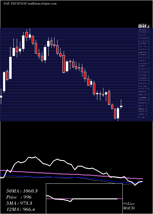  weekly chart TechnoElec