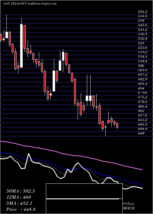  Daily chart TejasNetworks