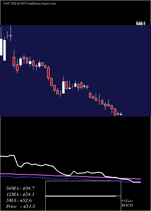  weekly chart TejasNetworks