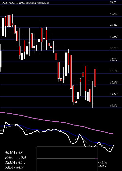  Daily chart TexmoPipes