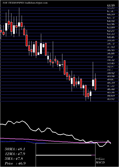 weekly chart TexmoPipes