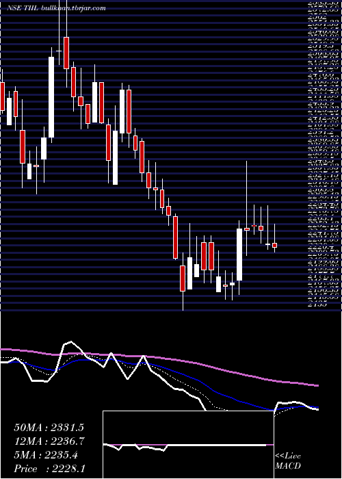  Daily chart TechnocraftIndustries