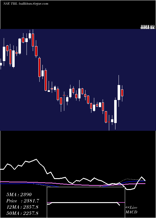  weekly chart TechnocraftIndustries