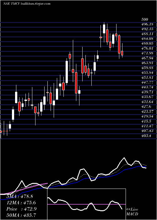  Daily chart TataMotors