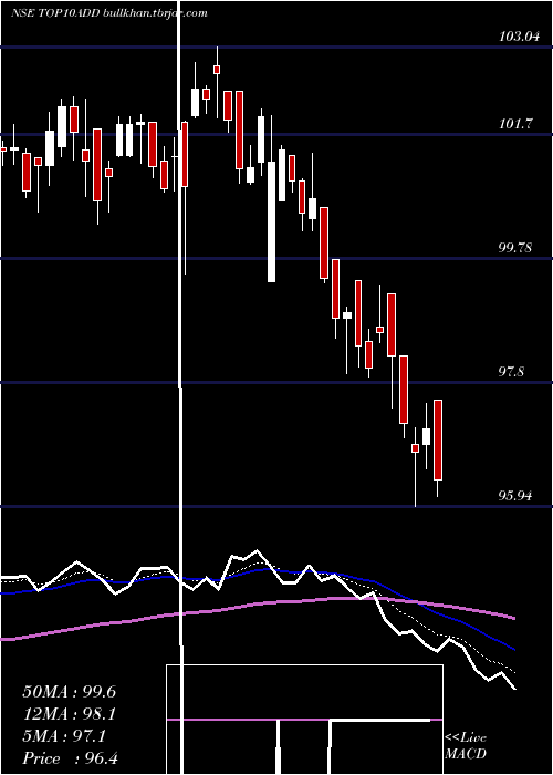  Daily chart DspamcTop10add