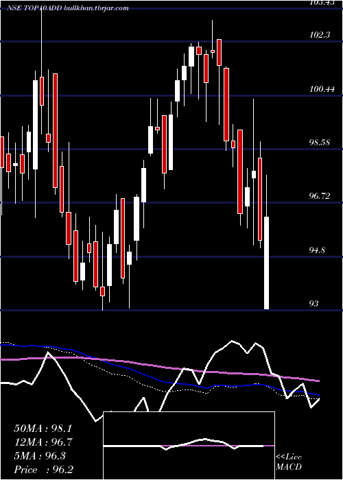  weekly chart DspamcTop10add