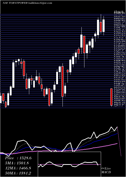  Daily chart TorrentPower
