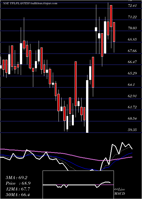  Daily chart TplPlastech