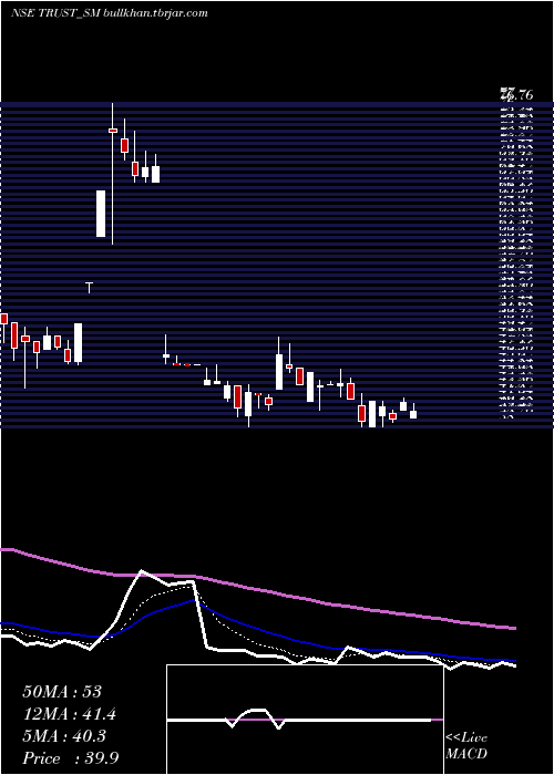  Daily chart TrustFintech