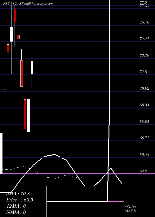  Daily chart UshantiColour