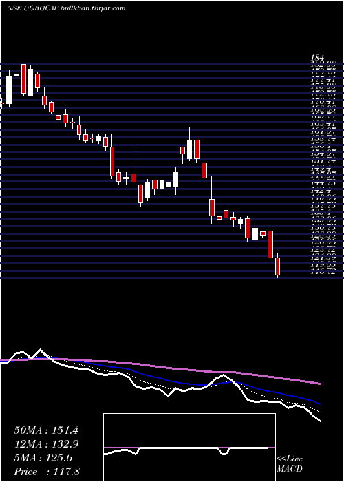  Daily chart UgroCapital