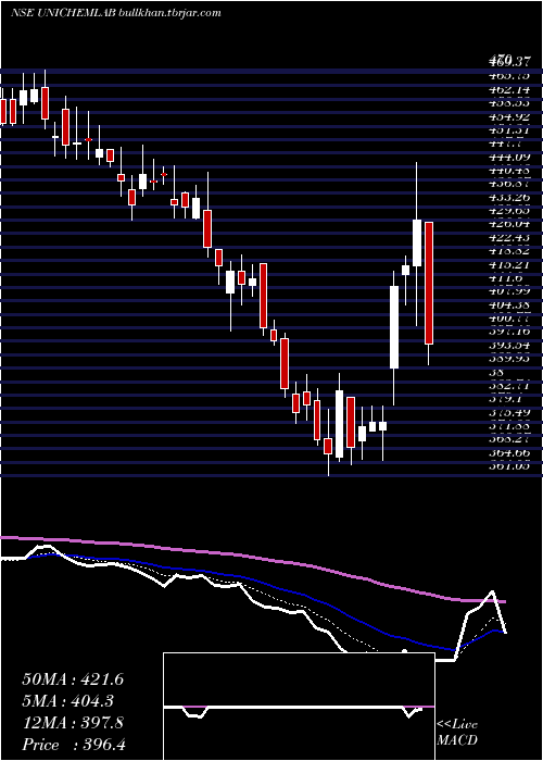  Daily chart UnichemLaboratories