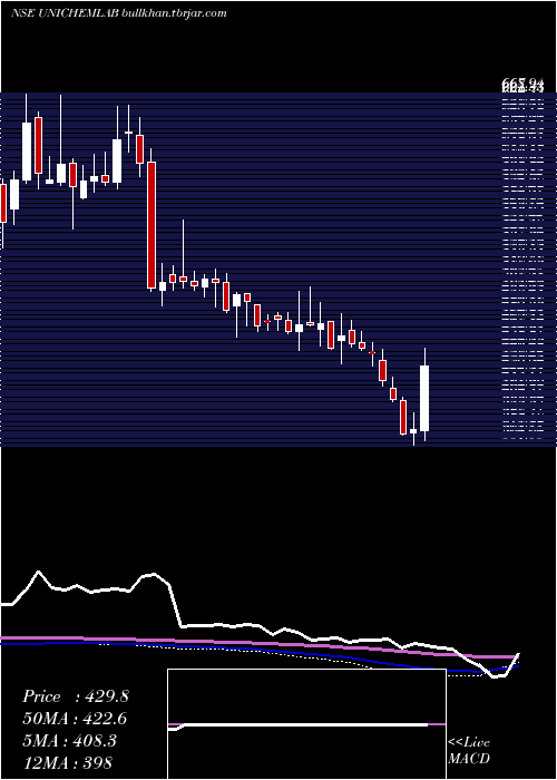  weekly chart UnichemLaboratories