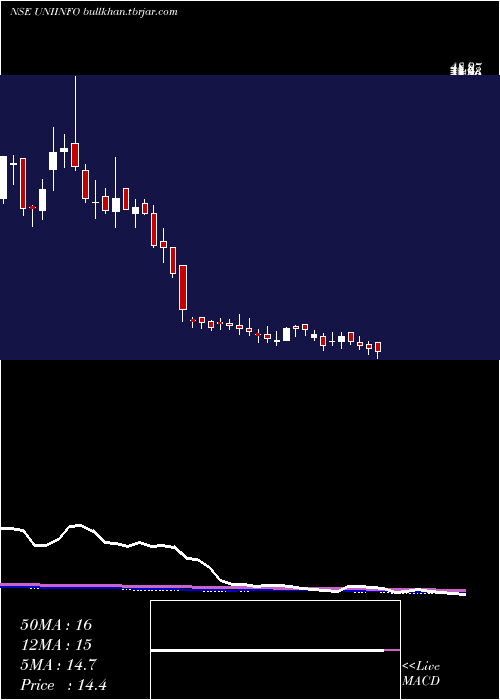 weekly chart Uniinfotelecomserviltd