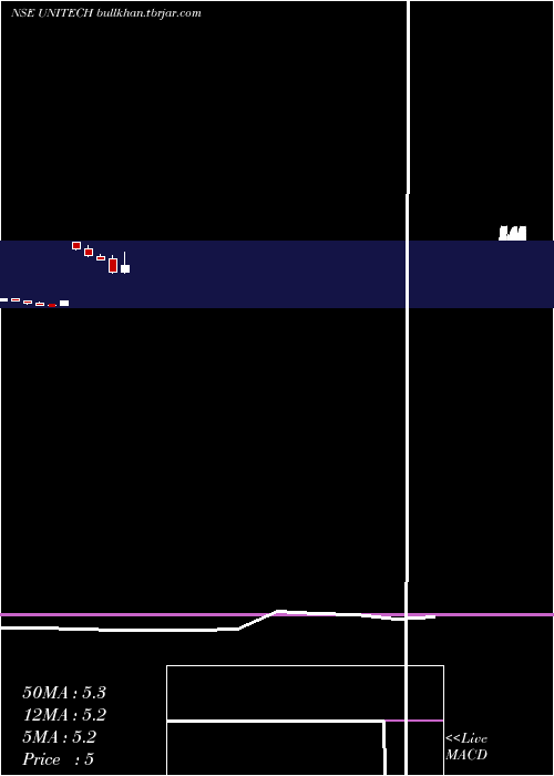  monthly chart Unitech