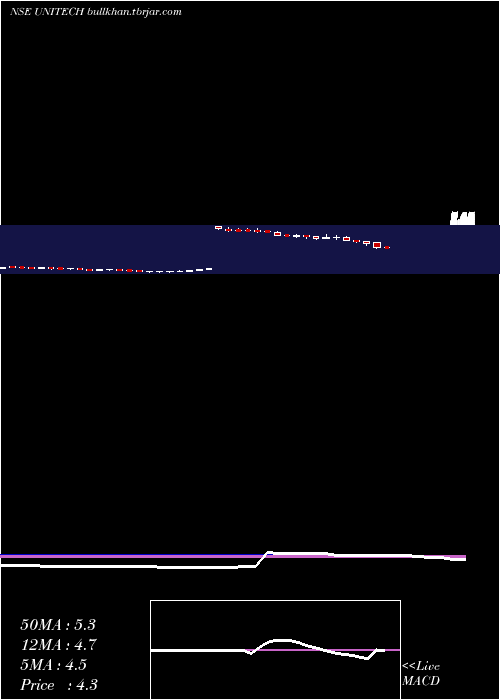  weekly chart Unitech