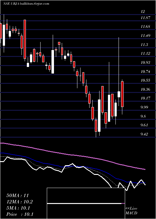  Daily chart UrjaGlobal