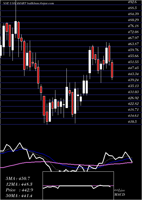 Daily chart UshaMartin