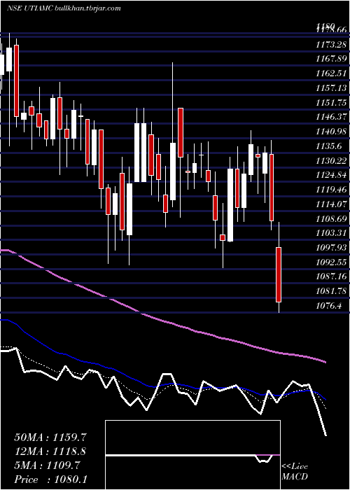  Daily chart UtiAsset