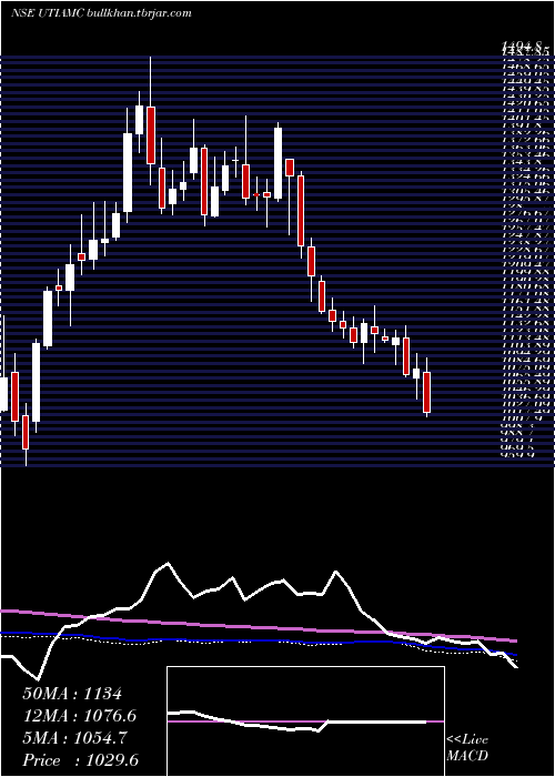  weekly chart UtiAsset