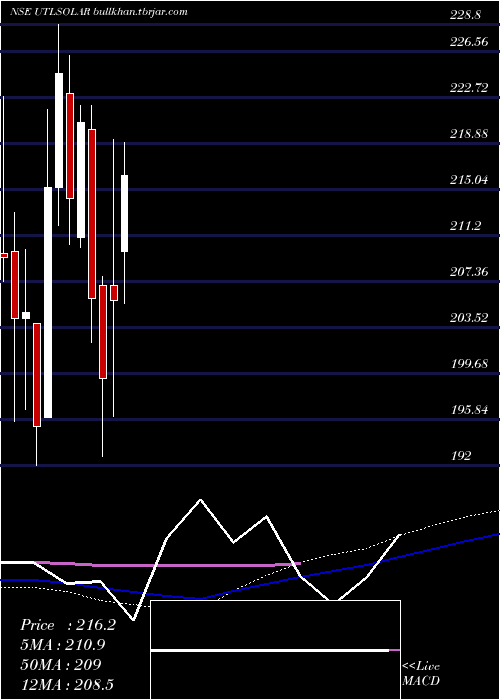 weekly chart FujiyamaPower