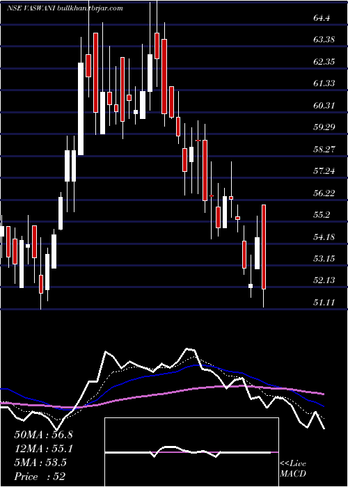  Daily chart VaswaniIndustries